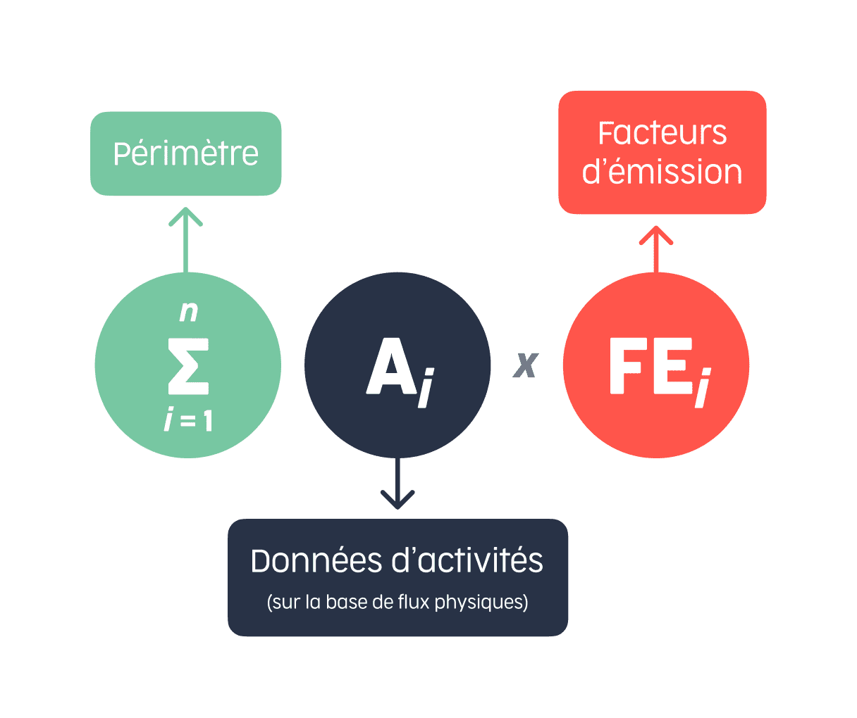 La rigueur méthodologique sous jacente